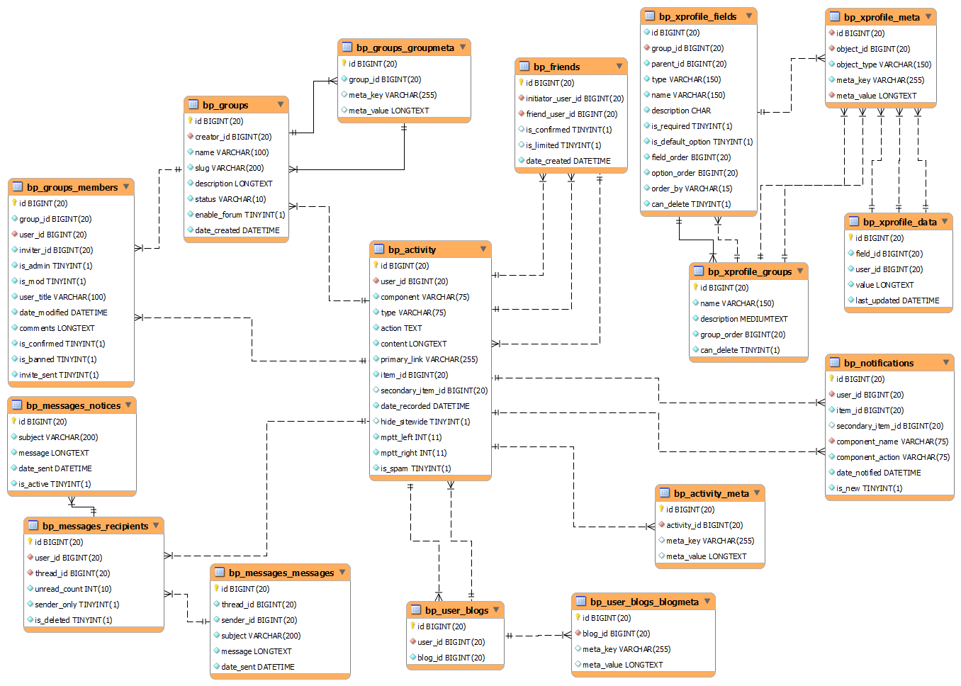 BuddyPress tables diagram