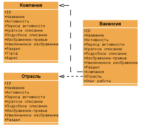 Структура инфоблоков Битрикс для размещения вакансий