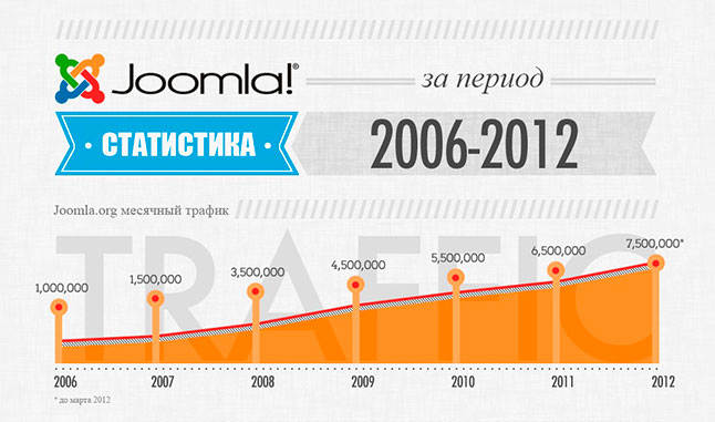 статистика Joomla