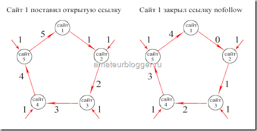 Передача веса ссылок с nofollow и без