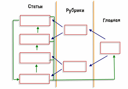 Кольцевая перелинковка