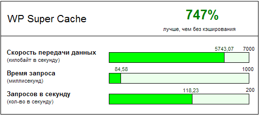 Плагин для кэширования wp super cache