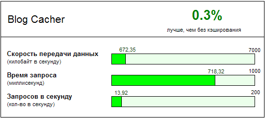 Плагин для кэширования Blog Cacher