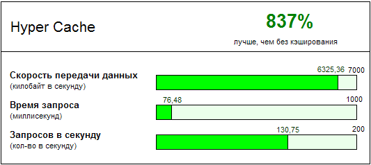 Плагин для кэширования Hyper Cache