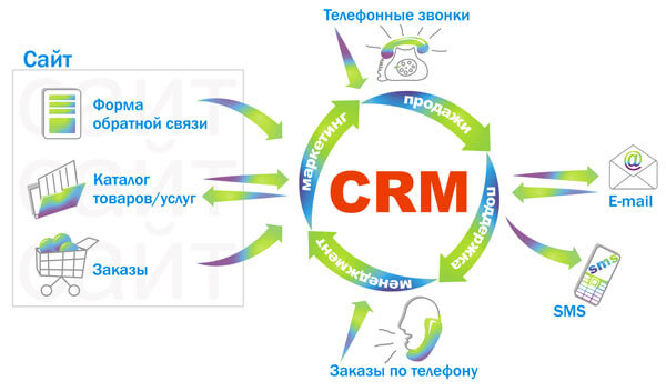 Лучшие плагины WordPress для запуска CRM-систем