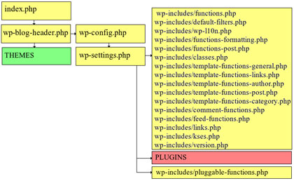 Wordpress Code Flow