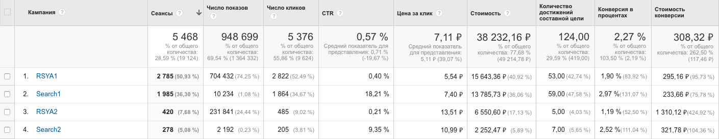 На скриншоте — рекламные кампании в Яндекс.Директ