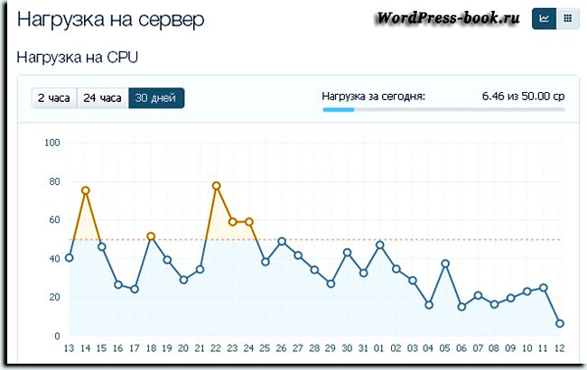 Нагрузка на сервер