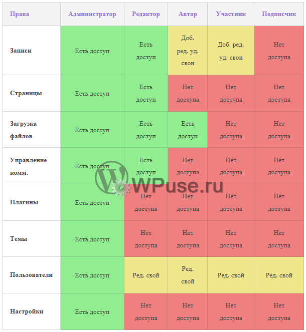 Таблица ролей и прав доступа к тем или иным функциям и возможностям в WordPress