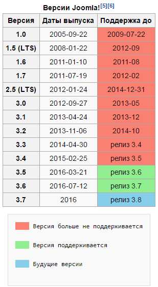 Cms joomla что это