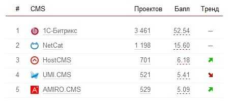 Рейтинг рунета cms
